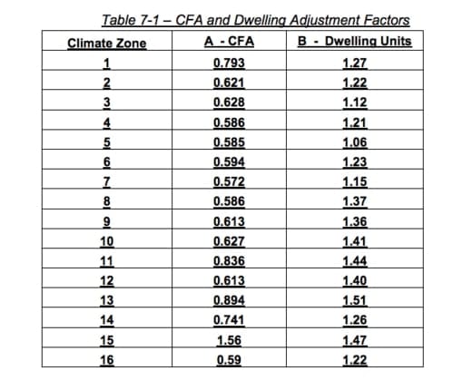 Table 7-1 CA Builders Solar Adjustments