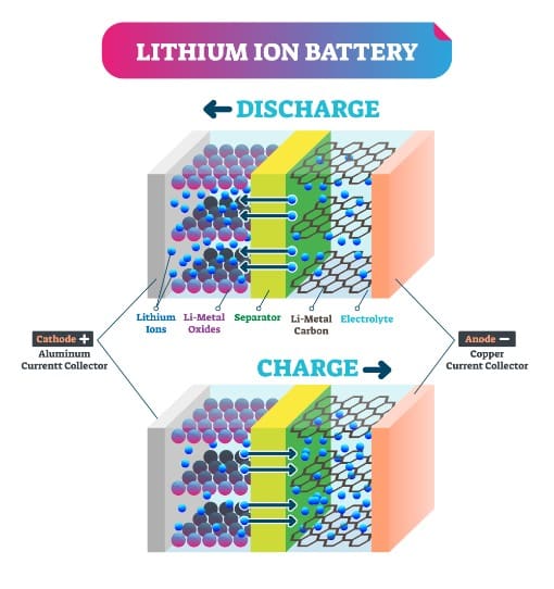 how a lithium ion battery works illustration